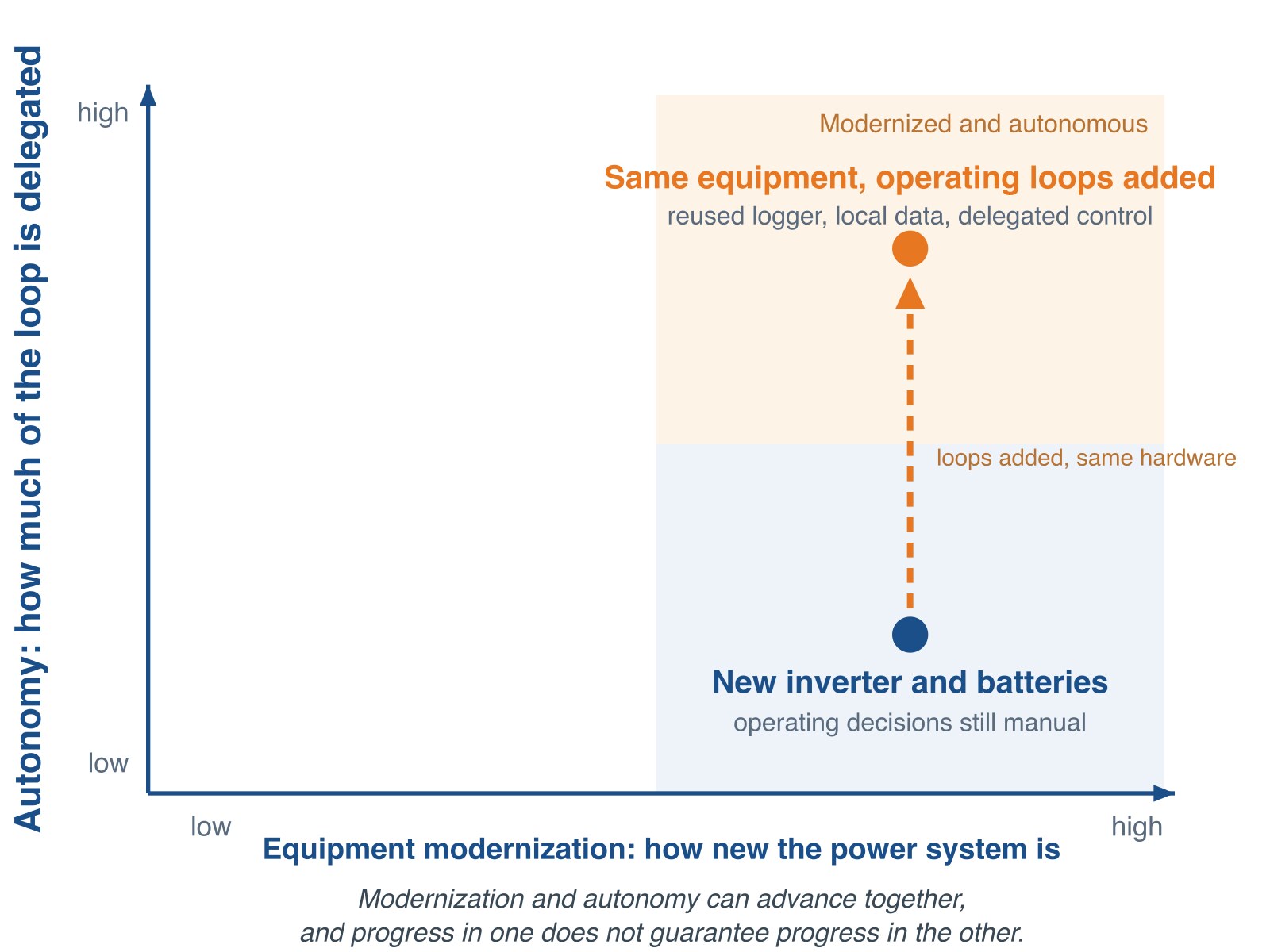 Two axes, equipment modernization across and autonomy up. Two points on the modernized side: new inverter and batteries with operating decisions still manual at the bottom, and the same equipment with operating loops added at the top, joined by an upward arrow.